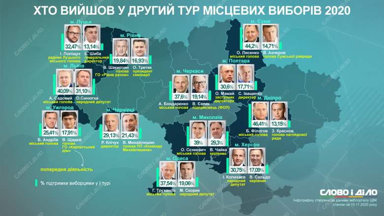 Второй тур выборов мэра пройдет в Одессе, Сумах, Херсоне, Луцке, Днепре, Львове, Полтаве, Ужгороде, Черновцах, Николаеве, Черкассах, Ровно.