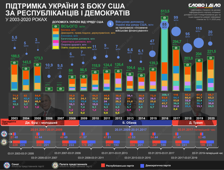 При любой власти в США Украина получала поддержку по нескольким программам. В частности, по военной — с начала войны на Донбассе было выделено более 447 млн долларов.