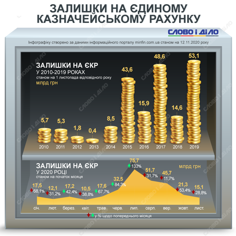 На счете Госказначейства в июле была рекордная для Украины сумма – 75,7 млрд грн. На начало ноября осталось 15,1 млрд.