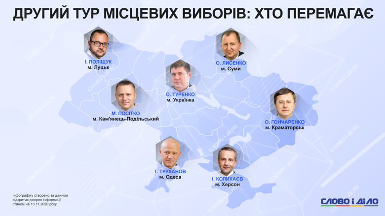 В Луцке, Одессе, Сумах, Херсоне прошел второй тур выборов городских голов. Кто побеждает на местных выборах?