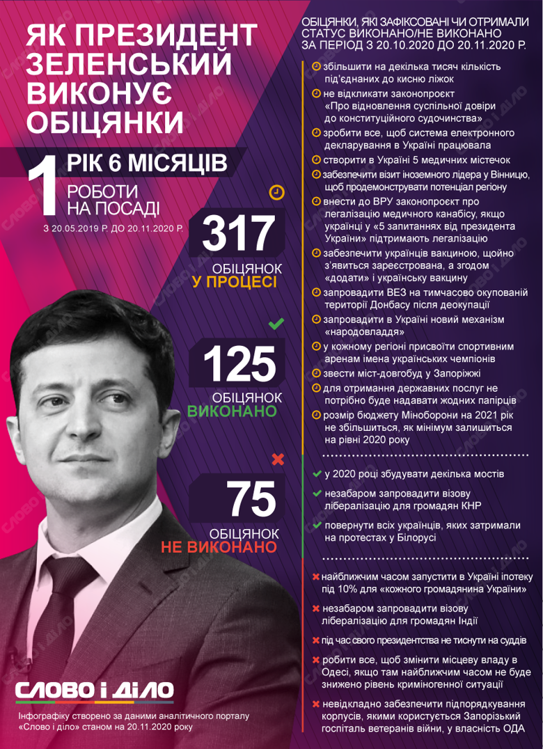 Президент Владимир Зеленский за месяц выполнил три обещания, шесть – провалил и дал 20 новых.
