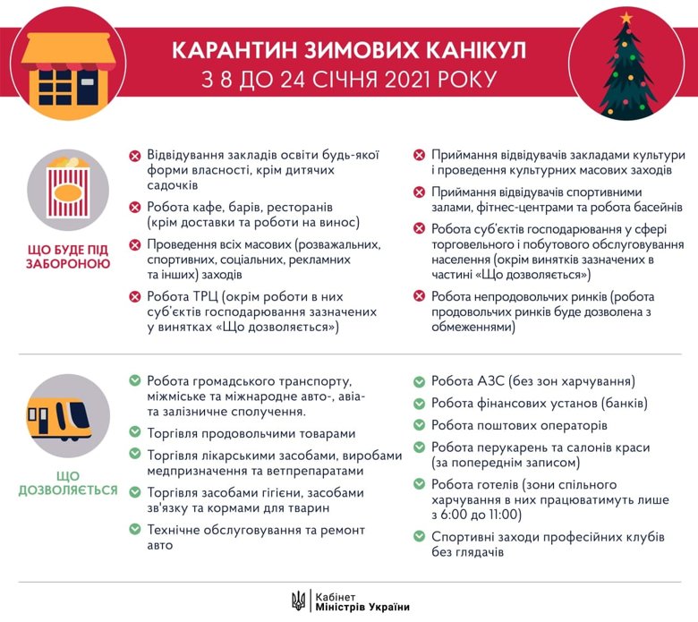 Кабмин обнародовал список ограничений, которые будут действовать  в Украине на период жесткого карантина с 8 по 24 января.