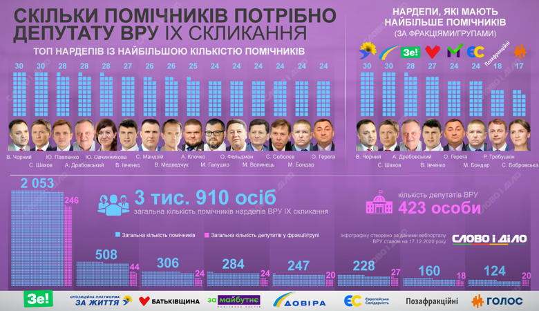 У народних депутатів дев'ятого скликання 3 тисячі 910 помічників. Найбільше – у Віктора Чорного і Сергія Шахова – по 30.