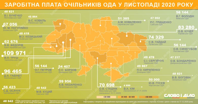Самая высокая зарплата в прошлом месяце была у главы Тернопольской ОГА Владимира Труша – 110 тысяч гривен.