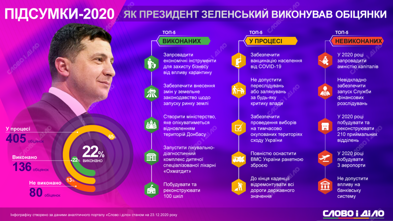 Президент Володимир Зеленський за 2020 рік виконав 86 обіцянок, провалив – 55 і дав 209 нових.