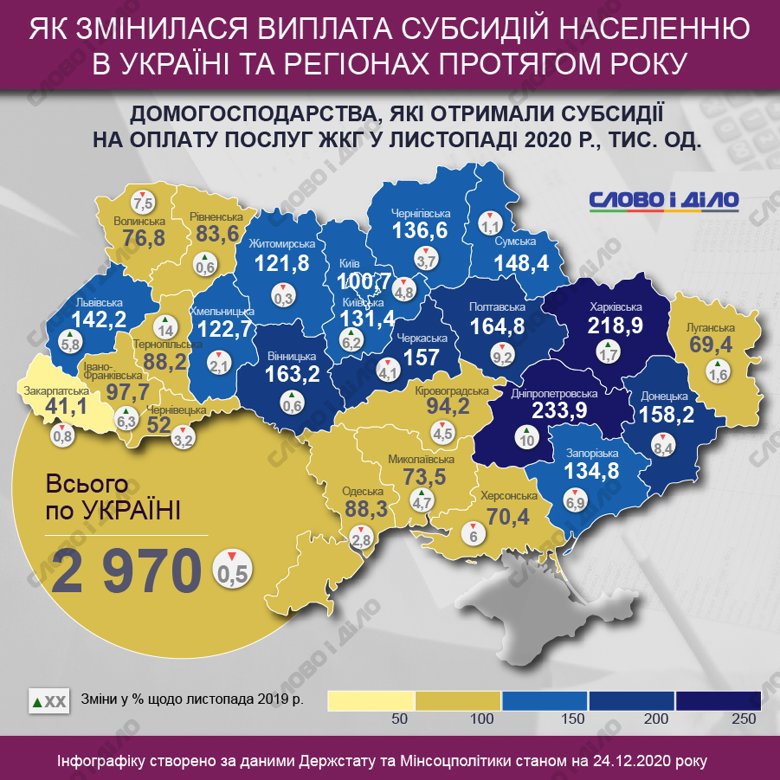 В Украине по состоянию на ноябрь субсидии на оплату жилищно-коммунальных услуг получали 2 млн 970 тысяч домохозяйств.