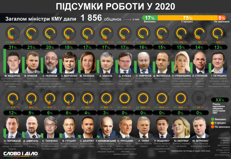 Самый высокий показатель как выполненных, так и проваленных обещаний в 2020 году у вице-премьера - министра цифровой трансформации Украины Михаила Федорова.