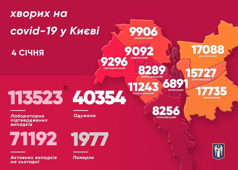 У Києві за минулу добу виявили 504 хворих на коронавірус. 14 людей померли. Загалом за період пандемії в столиці 1977 летальних випадків від вірусу.