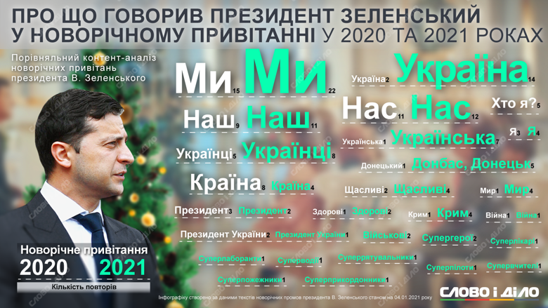 Президент Володимир Зеленський випустив уже друге новорічне привітання за свою каденцію. Чим воно різнилося від першого, розібралося Слово і діло.