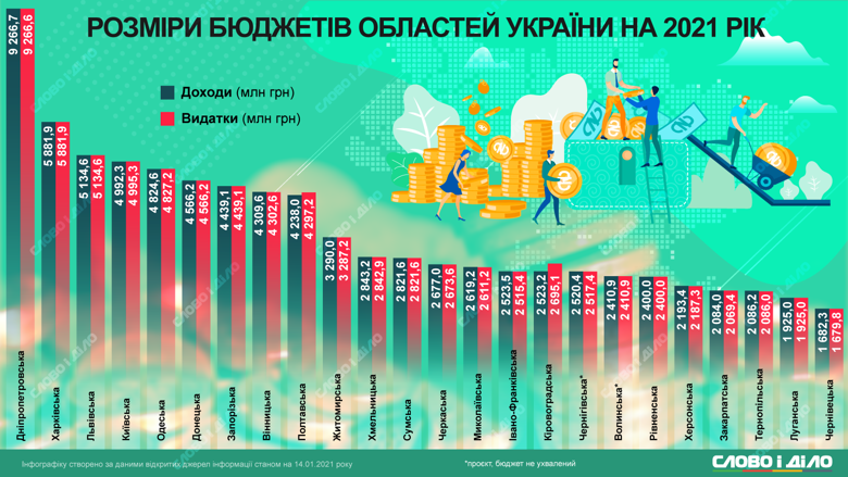 Найбільший бюджет на 2021 рік у Дніпропетровської області, найскромніший – у Чернівецької.