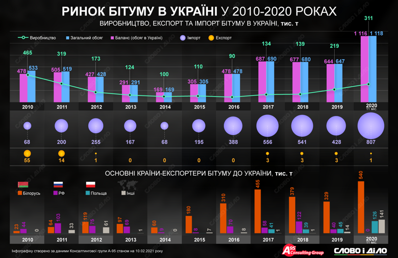 Самые большие объемы битума поступили в Украину в 2020 году. Основные поставщики – Беларусь и Польша, а по морю – Греция, Азербайджан и Турция.