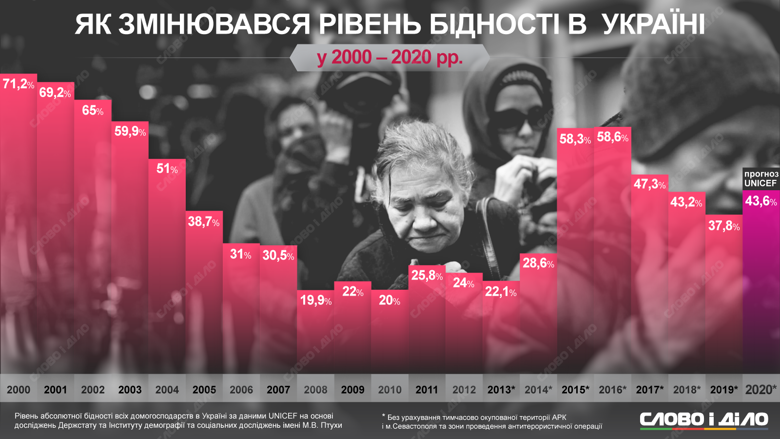 Рівень бідності в Україні досягав пікових значень в 2000 році, а також в 2015 і 2016 роках.