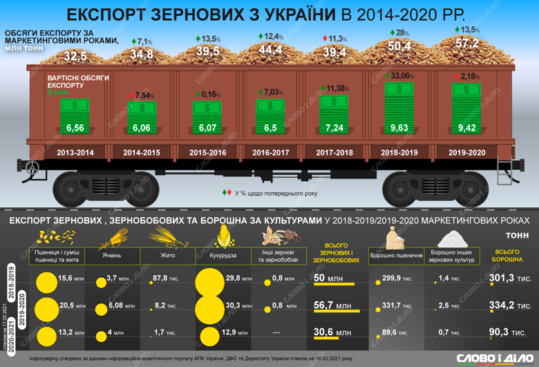 У 2019-2020 маркетинговому році Україна експортувала на 13,5 відсотків більше зернових, ніж за попередній період.