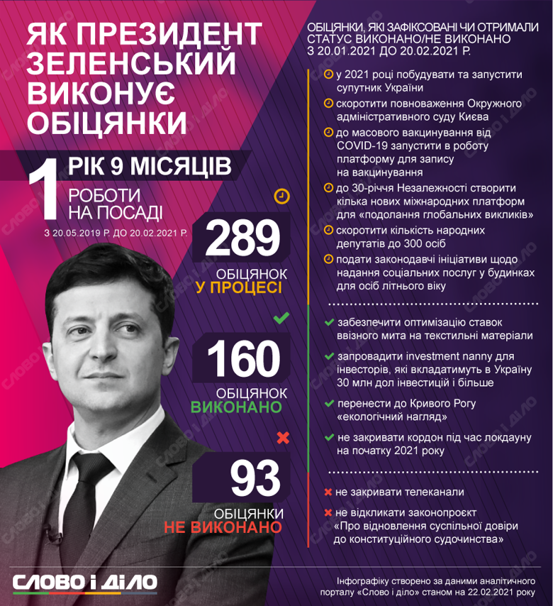 Президент Владимир Зеленский за месяц дал 7 новых обещаний, 4 – выполнил и 2 – не выполнил.