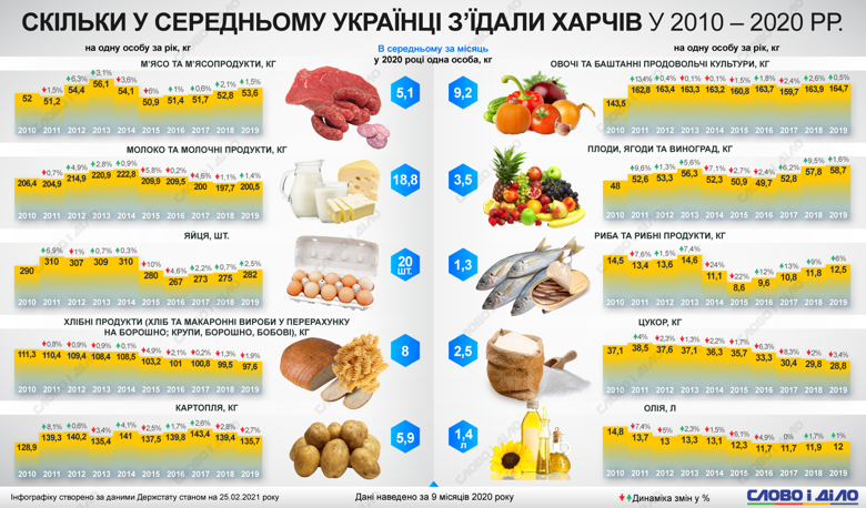 Українці в останні роки почали їсти менше цукру, хліба і макаронних виробів. Натомість вживають більше риби і ягід.