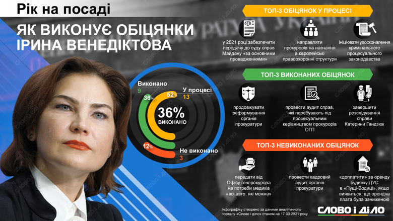 Ирина Венедиктова за год работы генеральным прокурором выполнила 36 процентов своих обещаний.
