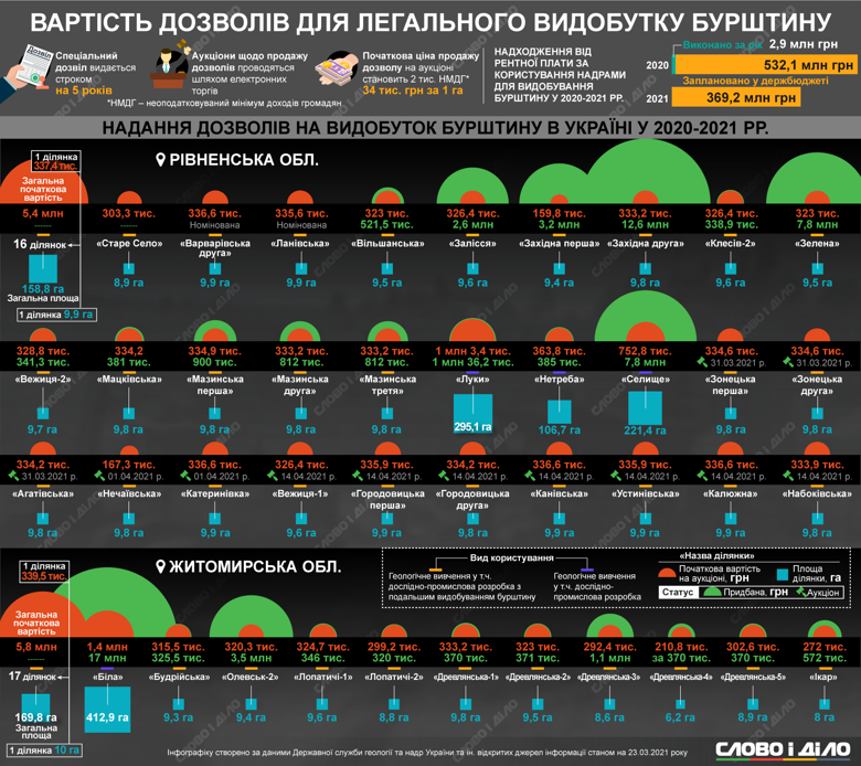 Дозволи на видобуток бурштину видають на ділянки в Рівненській і Житомирській областях. Скільки вони коштують – на інфографіці.
