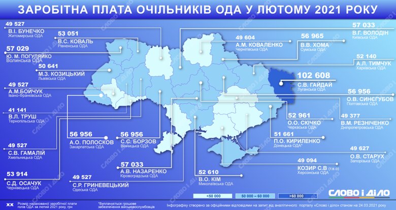 Самая высокая зарплата в феврале была у главы Луганской областной администрации Сергея Гайдая – 102,6 тысяч гривен.