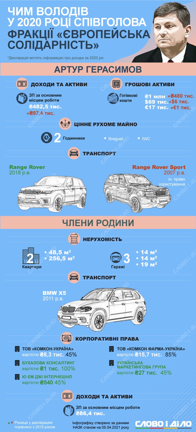 Народний депутат Артур Герасимов задекларував зарплату, готівкові кошти і автомобіль Range Rover.