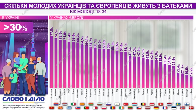 Найбільша частка молоді, яка живе з батьками, припадає на Чорногорію – майже 78 відсотків.