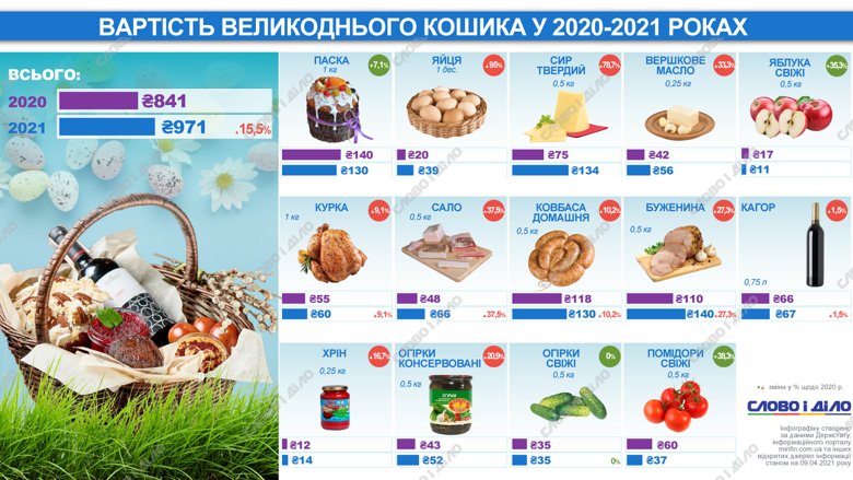Великодній кошик 2021 обійдеться українцям в 971 гривню. Подорожчали яйця, сир, м'ясо, сало.
