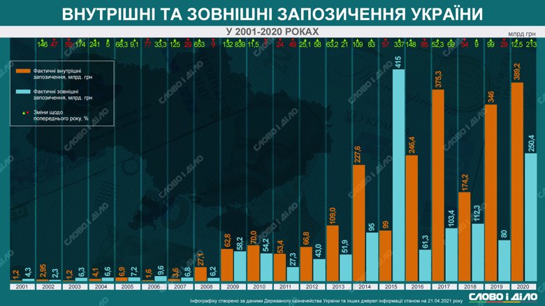 Объем внешних и внутренних заимствований Украины за последние 20 лет – на инфографике Слово и дело.