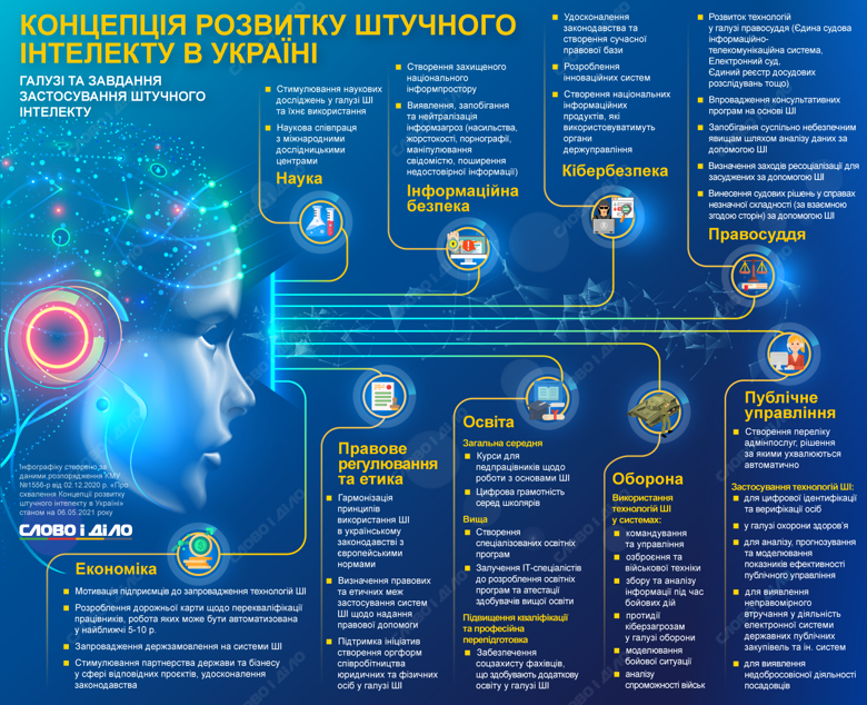 Концепція розвитку штучного інтелекту в Україні – що вона передбачає і в яких сферах хочуть впровадити ШІ.