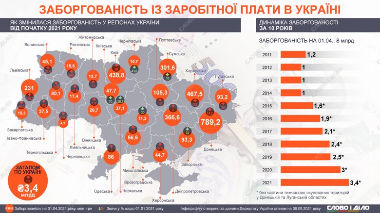 Задолженность по зарплате в Украине с начала года выросла на 7,9 процента – до 3,38 млрд грн. Самый большой долг по зарплате в Донецкой области.