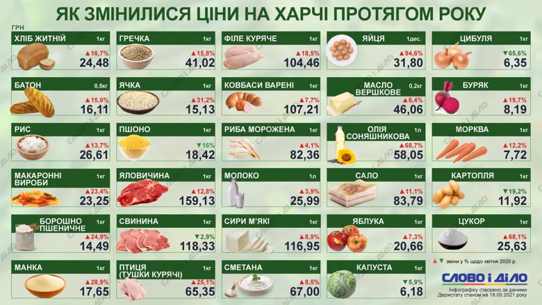 Яйця, соняшникова олія і цукор подорожчали в Україні за рік більше за інші продукти. Детальніше – на інфографіці.