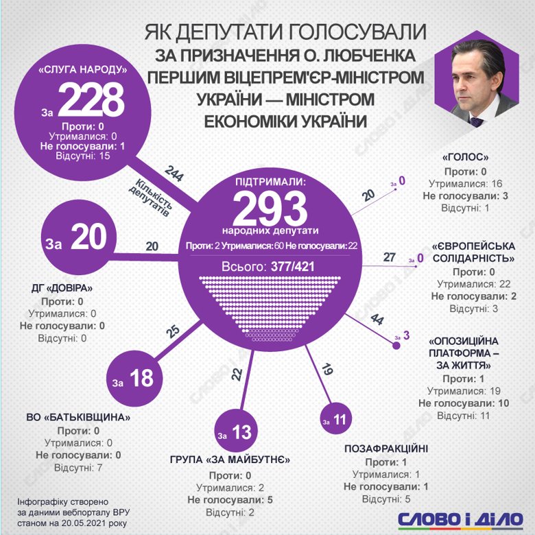 Как депутаты голосовали за назначения Виктора Ляшко, Алексея Любченко и Александра Кубракова министрами – на инфографиках.
