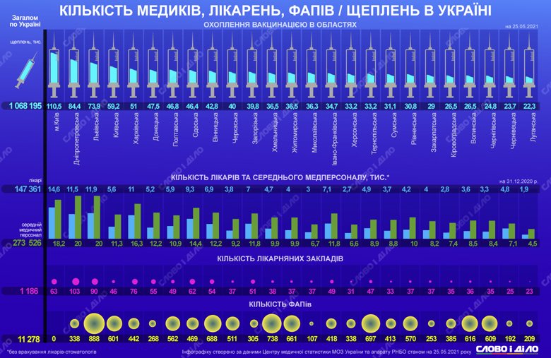 В Украине работает 147,4 тысячи врачей всех специальностей и 273,5 тысячи человек среднего медицинского персонала.