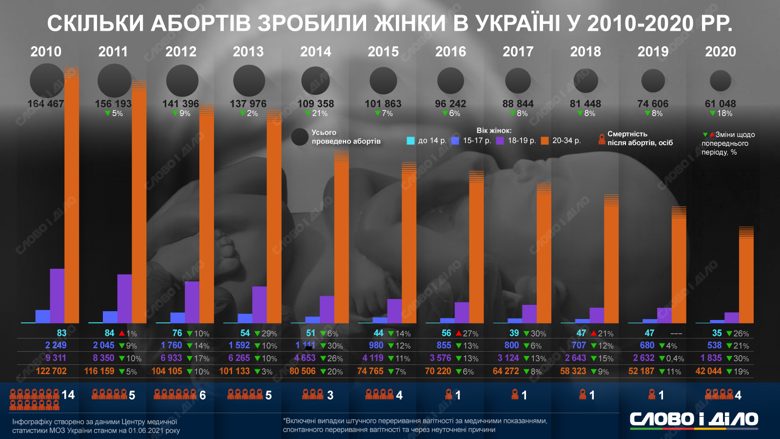 В Україні з 2010 року майже в три рази знизилася кількість абортів. Детальніше – на інфографіці.