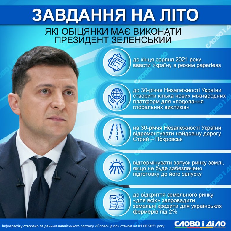 Президент Володимир Зеленський влітку повинен виконати п'ять обіцянок. Одна з них – Україна увійде в режим paperless.