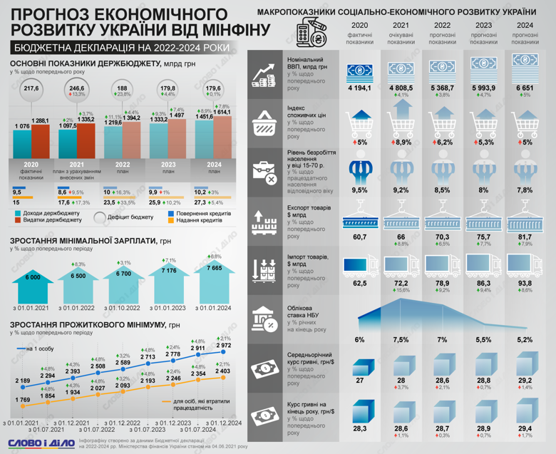Бюджетну декларацію на 2022-2024 роки схвалив Кабмін. Прогноз розвитку української економіки – на інфографіці.