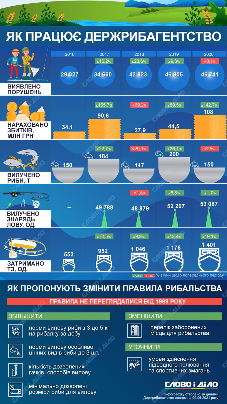Правила рыбной ловли в Украине хотят изменить. Что предлагает Госрыбагентство – на инфографике.