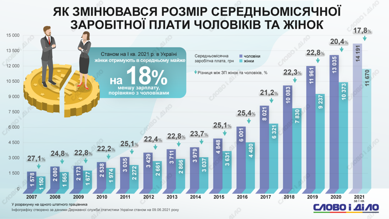 Станом на початок року зарплати жінок в Україні в середньому майже на 18 відсотків є меншими, ніж зарплати чоловіків.