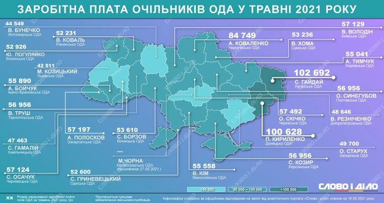 Найвищі зарплати в травні були у голови Луганської ОДА Гайдая і керівника Донецької ОДА Кириленка.