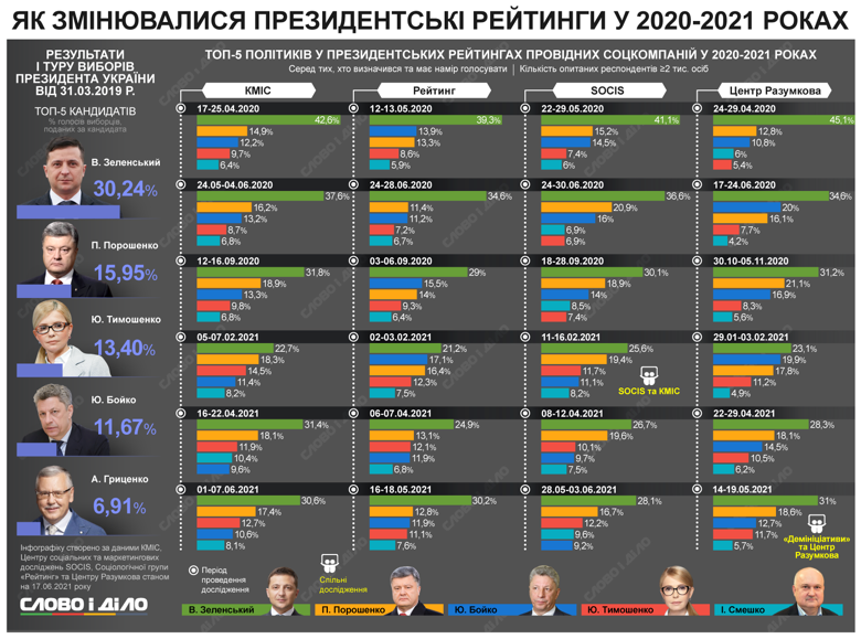 Кто из политиков входил в пятерку лидеров президентских рейтингов за последний год – на инфографике.