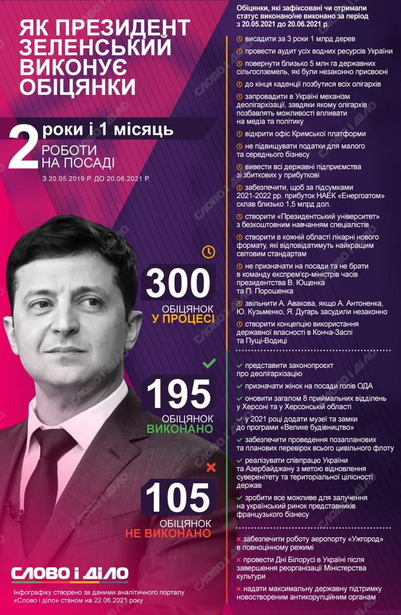 Владимир Зеленский за месяц выполнил девять обещаний, провалил – три, а также дал 26 новых.