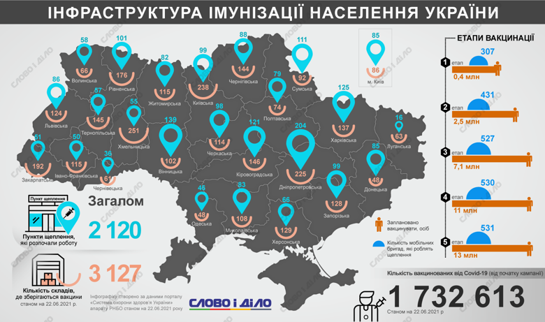 В Украине работает больше 2 тысяч пунктов вакцинации и больше 3 тысяч складов для хранения вакцин.