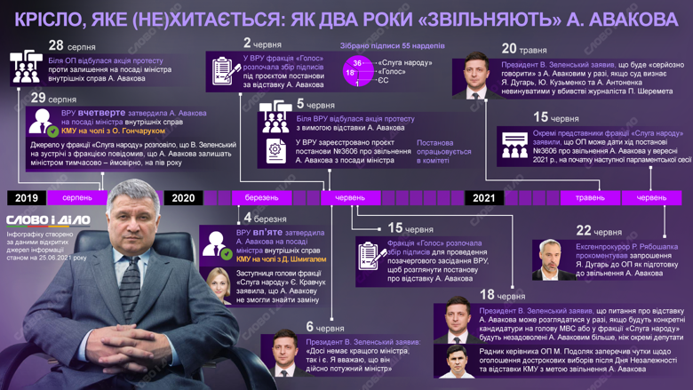 Відставку Арсена Авакова обговорюють останні два роки. Як розвивалася ця історія – на інфографіці.