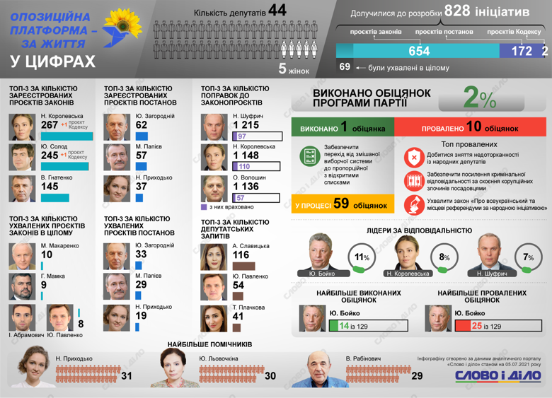 Как работает в парламенте вторая по величине фракция – Оппозиционная платформа – на инфографике.