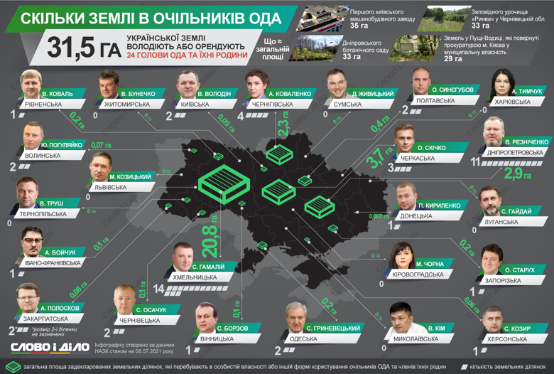 Больше всего земли у главы Хмельницкой ОГА Сергея Гамалия – 14 участков площадью 20,8 гектара.