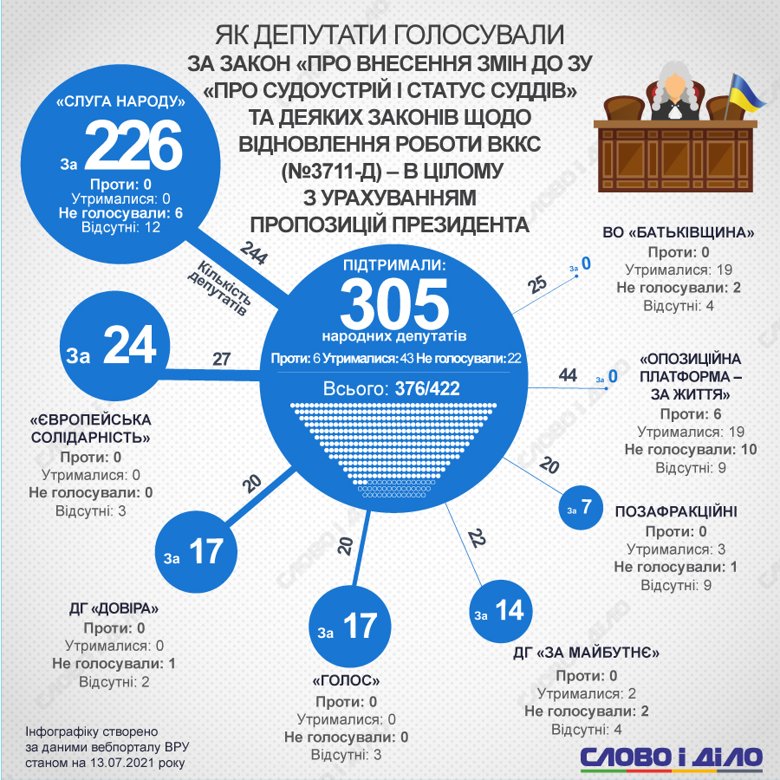 Закон про перезапуск ВККС підтримали 305 депутатів. Всі фракції та групи, крім ОПЗЖ та Батьківщини.