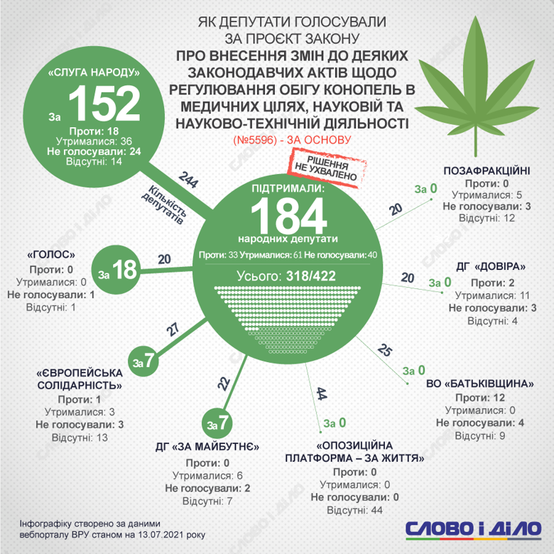 Легализацию медицинского каннабиса поддержали только 184 депутата. Как голосовали фракции и группы – на инфографике.