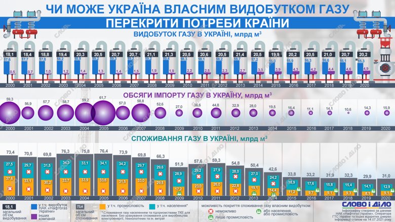 Сколько Украина потребляла и добывала газа, можем ли мы обойтись газом отечественной добычи – на инфографике.