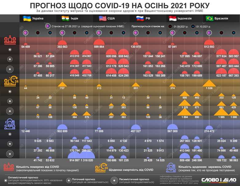 Оптимістичний і песимістичний прогноз учених щодо поширення COVID-19 восени в Україні, США, Індії.