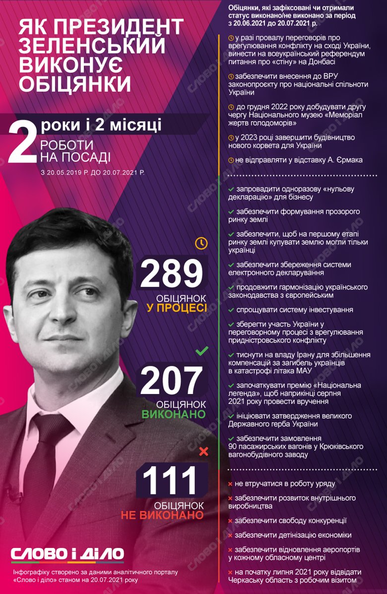 Президент Володимир Зеленський за місяць виконав 11 обіцянок і провалив – 6. Детальніше – в дайджесті.