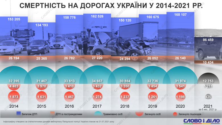В Украине за полгода произошло 86,5 тысяч ДТП, в результате погибли 1,3 тыс. человек и 12,8 тыс. – пострадали.