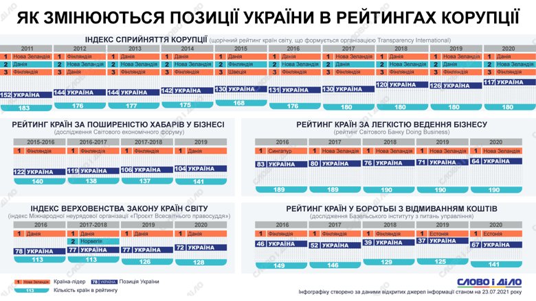 Как меняется количество наказанных за коррупцию, как украинцы оценивают уровень коррупции в стране и какое место Украина занимает в рейтингах – на инфографиках.